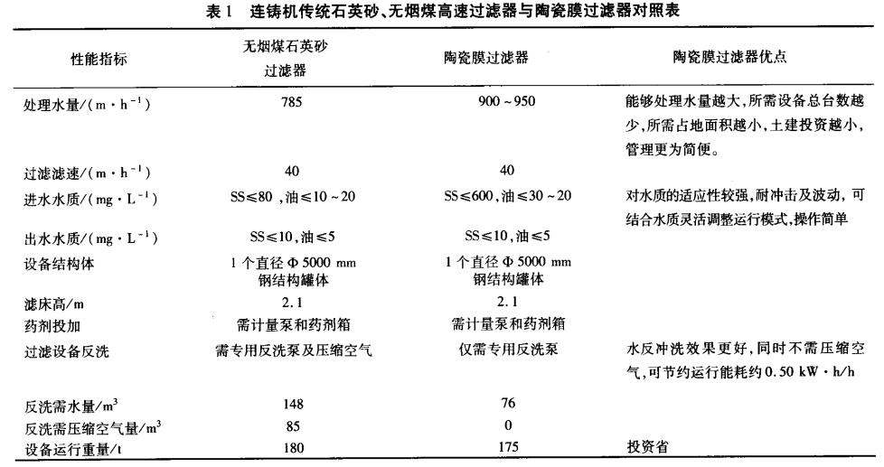 連鑄機傳統(tǒng)石英砂、無煙煤高速過濾器與陶瓷膜過濾器對照表